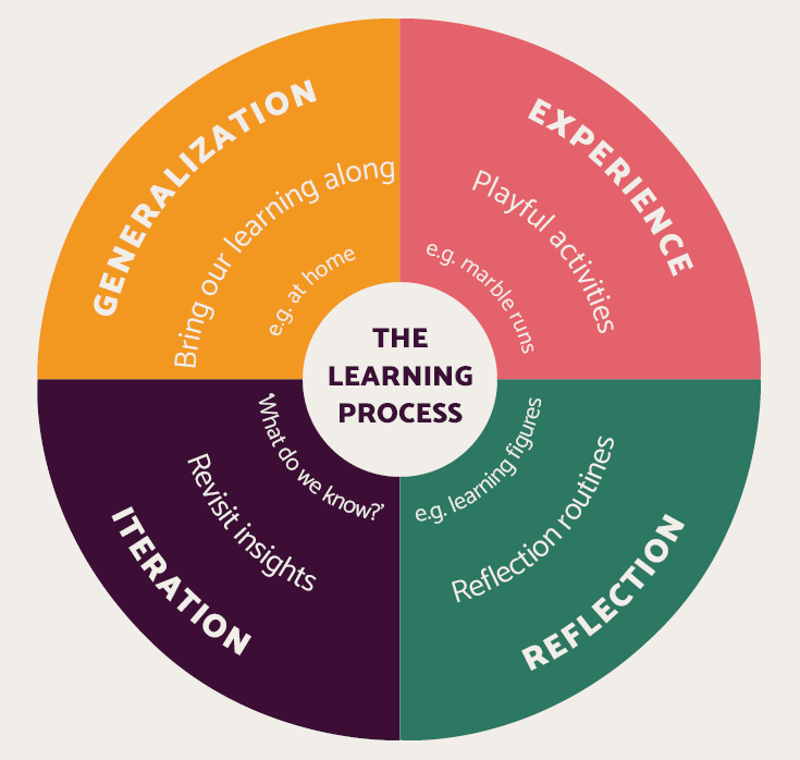 With this learning view, learning processes can be illustrated through an experience-based learning model in which learning occurs through circular movements from experience – reﬂection – iteration – generalization.